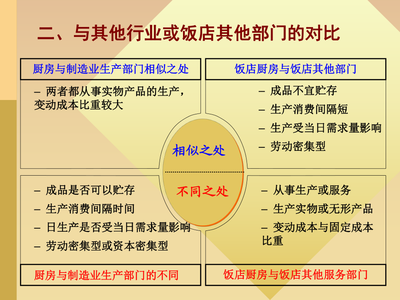 第7章 餐飲企業(yè)管理