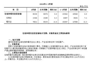 通州區2018年1-2季度住宿和餐飲業營業額與餐飲企業管理的深入剖析