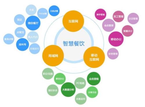 餐飲企業信息化系統管理的特質與誤區解析