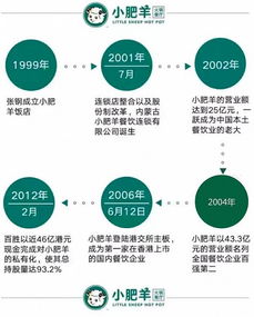 海底撈年營收破百億在即，昔日火鍋領導者小肥羊的困境與轉型思考